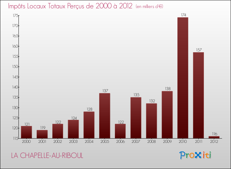 Evolution des Impôts Locaux pour la commune de LA CHAPELLE-AU-RIBOUL de 2000 à 2012 Evolution des Impôts Locaux pour LA CHAPELLE-AU-RIBOUL de 2000 à 2012