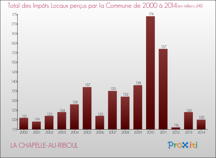 Evolution des Impôts Locaux pour la commune de LA CHAPELLE-AU-RIBOUL de 2000 à 2014 Evolution des Impôts Locaux pour LA CHAPELLE-AU-RIBOUL de 2000 à 2014