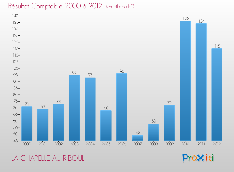 Evolution du résultat comptable pour la commune de LA CHAPELLE-AU-RIBOUL de 2000 à 2012 Evolution du résultat comptable pour LA CHAPELLE-AU-RIBOUL de 2000 à 2012