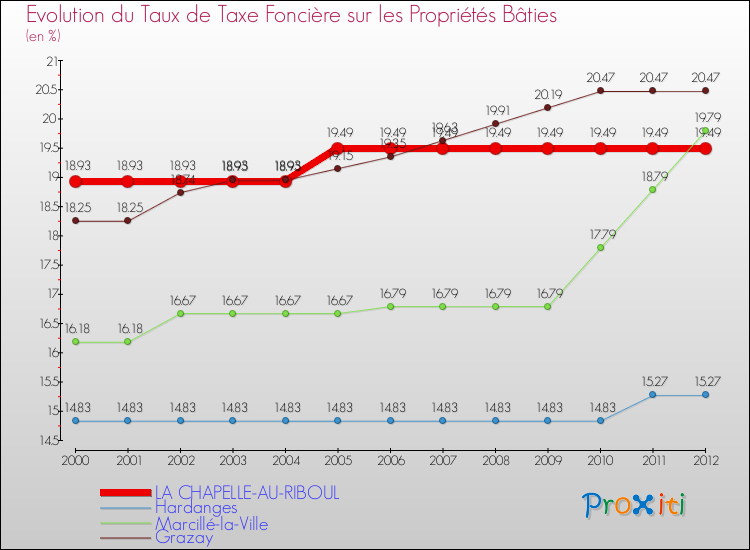 Evolution du taux de la taxe foncière sur le bati pour LA CHAPELLE-AU-RIBOUL et les communes proches de 2000 à 2012 Comparaison des taux de taxe foncière sur le bati pour LA CHAPELLE-AU-RIBOUL et les communes voisines de 2000 à 2012
