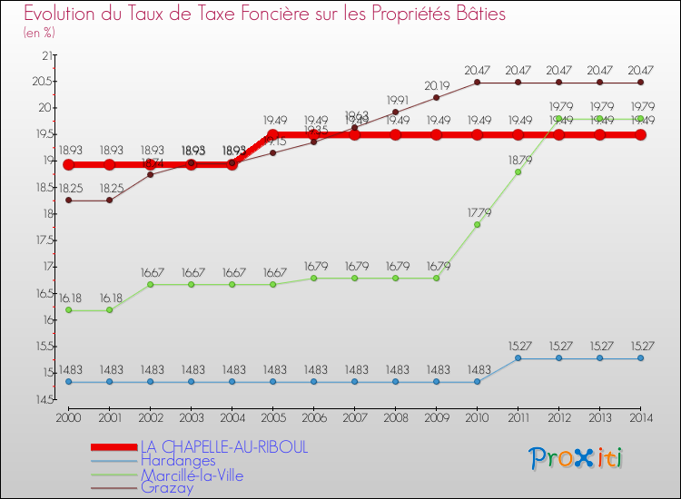 Evolution du taux de la taxe foncière sur le bati pour LA CHAPELLE-AU-RIBOUL et les communes proches de 2000 à 2014 Comparaison des taux de taxe foncière sur le bati pour LA CHAPELLE-AU-RIBOUL et les communes voisines de 2000 à 2014