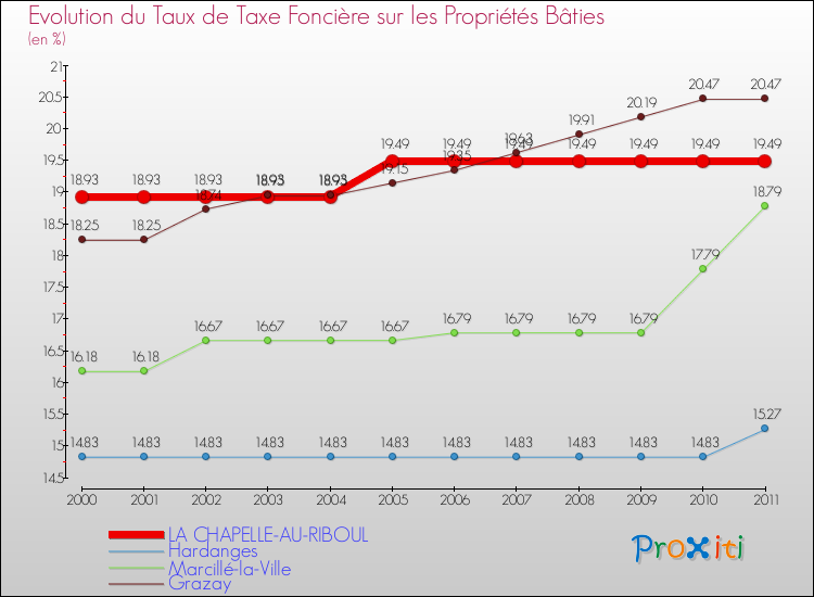 Evolution du taux de la taxe foncière sur le bati pour LA CHAPELLE-AU-RIBOUL et les communes proches Comparaison des taux de taxe foncière sur le bati pour LA CHAPELLE-AU-RIBOUL et les communes voisines