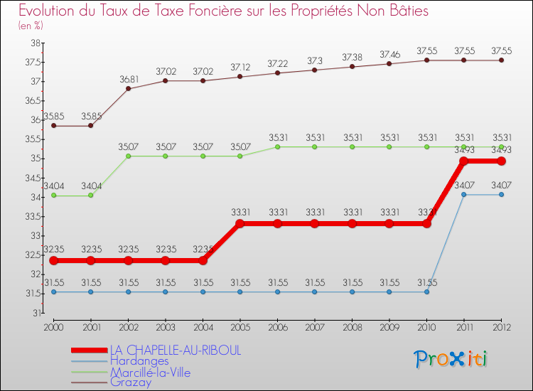 Evolution du taux de la taxe foncière sur les immeubles et terrains non batis pour LA CHAPELLE-AU-RIBOUL et les communes proches de 2000 à 2012 Comparaison des taux de la taxe foncière sur les immeubles et terrains non batis pour LA CHAPELLE-AU-RIBOUL et les communes voisines de 2000 à 2012