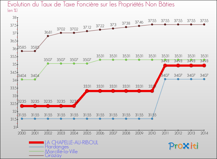 Evolution du taux de la taxe foncière sur les immeubles et terrains non batis pour LA CHAPELLE-AU-RIBOUL et les communes proches de 2000 à 2014 Comparaison des taux de la taxe foncière sur les immeubles et terrains non batis pour LA CHAPELLE-AU-RIBOUL et les communes voisines de 2000 à 2014