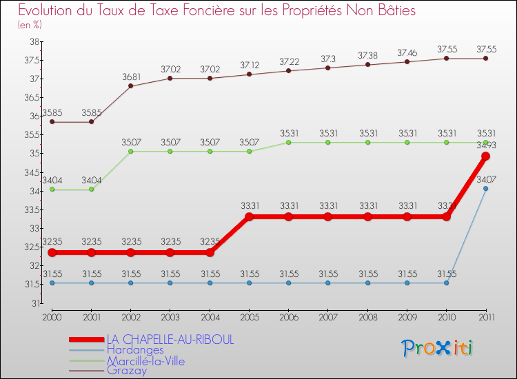 Evolution du taux de la taxe foncière sur les immeubles et terrains non batis pour LA CHAPELLE-AU-RIBOUL et les communes proches Comparaison des taux de la taxe foncière sur les immeubles et terrains non batis pour LA CHAPELLE-AU-RIBOUL et les communes voisines
