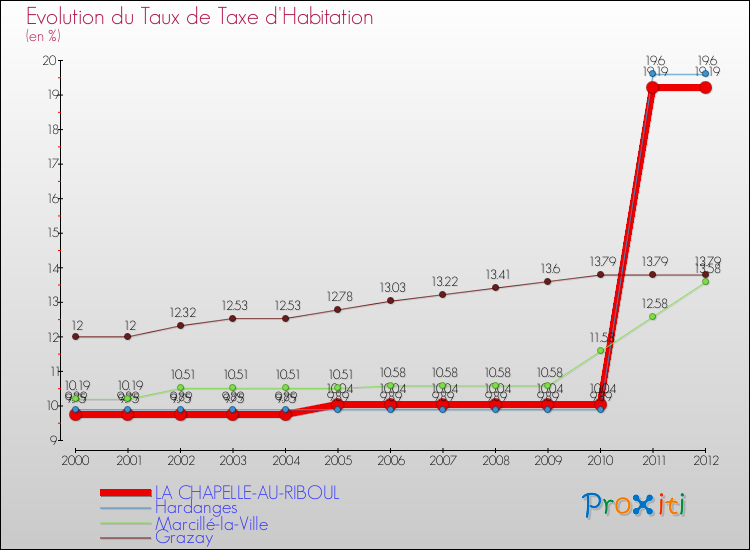 Evolution du taux de la taxe d'habitation pour LA CHAPELLE-AU-RIBOUL et les communes proches Comparaison des taux de la taxe d'habitation pour LA CHAPELLE-AU-RIBOUL et les communes voisines