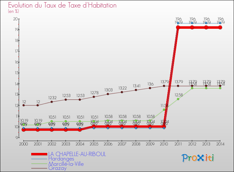 Evolution du taux de la taxe d'habitation pour LA CHAPELLE-AU-RIBOUL et les communes proches de 2000 à 2014 Comparaison des taux de la taxe d'habitation pour LA CHAPELLE-AU-RIBOUL et les communes voisines de 2000 à 2014
