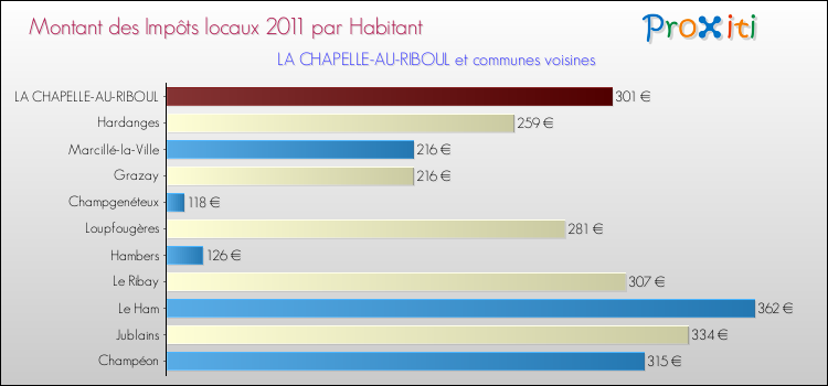 Montant des impôts locaux par Habitant pour LA CHAPELLE-AU-RIBOUL et les communes proches Comparaison des impôts locaux par habitant pour LA CHAPELLE-AU-RIBOUL et les communes voisines