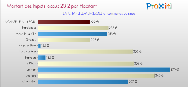 Montant des impôts locaux par Habitant pour LA CHAPELLE-AU-RIBOUL et les communes proches Comparaison des impôts locaux par habitant pour LA CHAPELLE-AU-RIBOUL et les communes voisines
