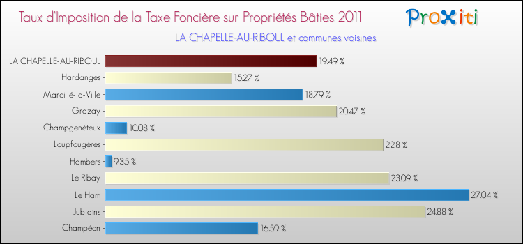 Taux d'imposition de la taxe foncière sur le bati 2011 pour LA CHAPELLE-AU-RIBOUL et les communes proches Comparaison des taux d'imposition de la taxe foncière sur le bati 2011 pour LA CHAPELLE-AU-RIBOUL et les communes voisines