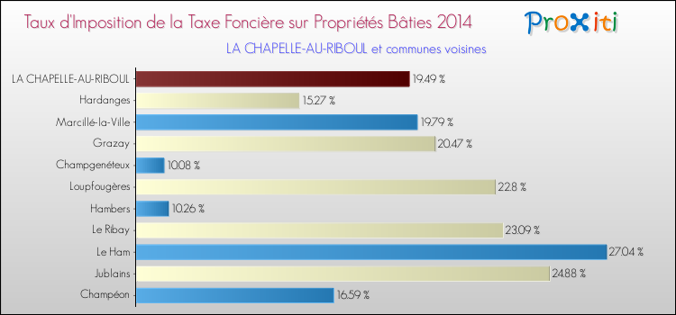 Taux d'imposition de la taxe foncière sur le bati 2014 pour LA CHAPELLE-AU-RIBOUL et les communes proches Comparaison des taux d'imposition de la taxe foncière sur le bati 2014 pour LA CHAPELLE-AU-RIBOUL et les communes voisines