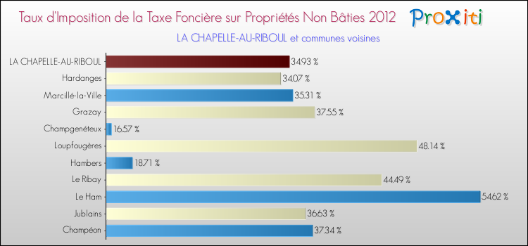 Taux d'imposition de la taxe foncière sur les immeubles et terrains non batis 2012 pour LA CHAPELLE-AU-RIBOUL et les communes proches Comparaison des taux d'imposition de la taxe foncière sur les immeubles et terrains non batis 2012 pour LA CHAPELLE-AU-RIBOUL et les communes voisines