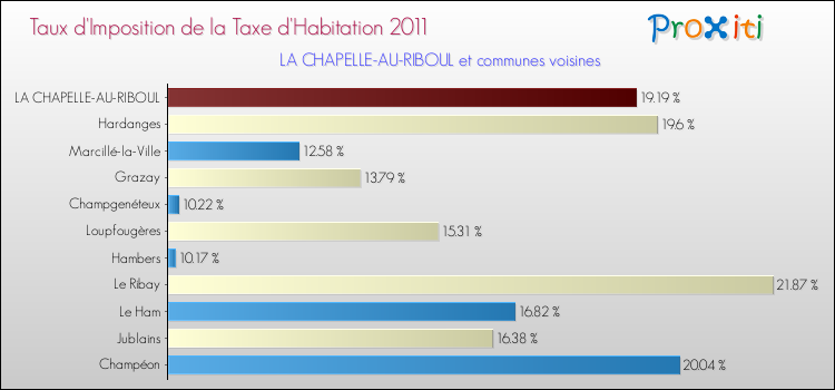 Taux d'imposition de la taxe d'habitation 2011 pour LA CHAPELLE-AU-RIBOUL et les communes proches Comparaison des taux d'imposition de la taxe d'habitation 2011 pour LA CHAPELLE-AU-RIBOUL et les communes voisines