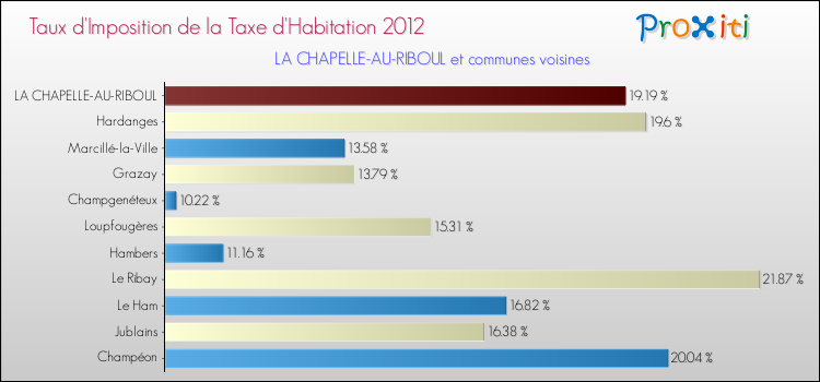 Taux d'imposition de la taxe d'habitation 2012 pour LA CHAPELLE-AU-RIBOUL et les communes proches Comparaison des taux d'imposition de la taxe d'habitation 2012 pour LA CHAPELLE-AU-RIBOUL et les communes voisines