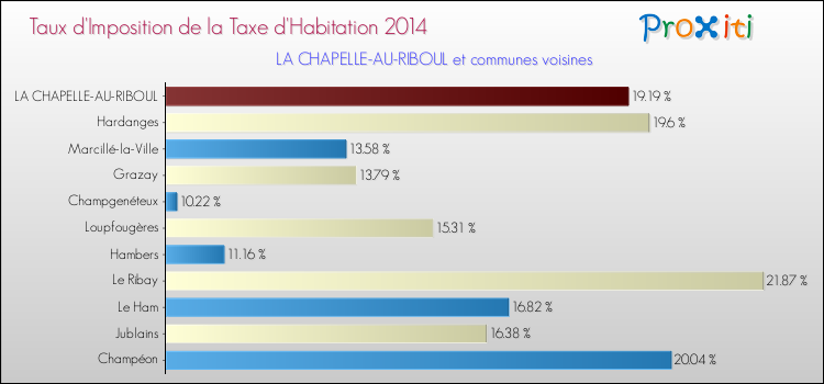 Taux d'imposition de la taxe d'habitation 2014 pour LA CHAPELLE-AU-RIBOUL et les communes proches Comparaison des taux d'imposition de la taxe d'habitation 2014 pour LA CHAPELLE-AU-RIBOUL et les communes voisines