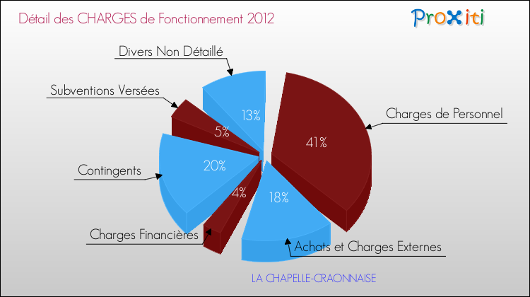 Décomposition des Charges de Fonctionnement 2012 de la commune de LA CHAPELLE-CRAONNAISE Charges de Fonctionnement 2012 pour la commune de LA CHAPELLE-CRAONNAISE