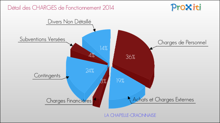 Décomposition des Charges de Fonctionnement 2014 de la commune de LA CHAPELLE-CRAONNAISE Charges de Fonctionnement 2014 pour la commune de LA CHAPELLE-CRAONNAISE