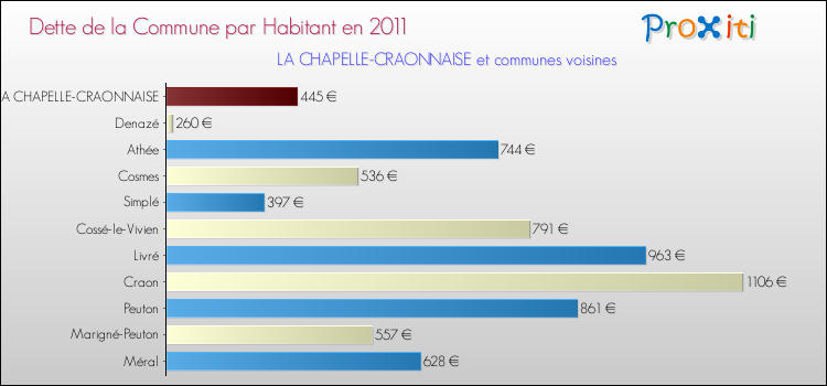 Dette par habitant de la commune en 2011 pour LA CHAPELLE-CRAONNAISE et les communes proches Comparaison de la dette par habitant de la commune en 2011 pour LA CHAPELLE-CRAONNAISE et les communes voisines