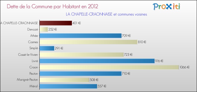 Dette par habitant de la commune en 2012 pour LA CHAPELLE-CRAONNAISE et les communes proches Comparaison de la dette par habitant de la commune en 2012 pour LA CHAPELLE-CRAONNAISE et les communes voisines