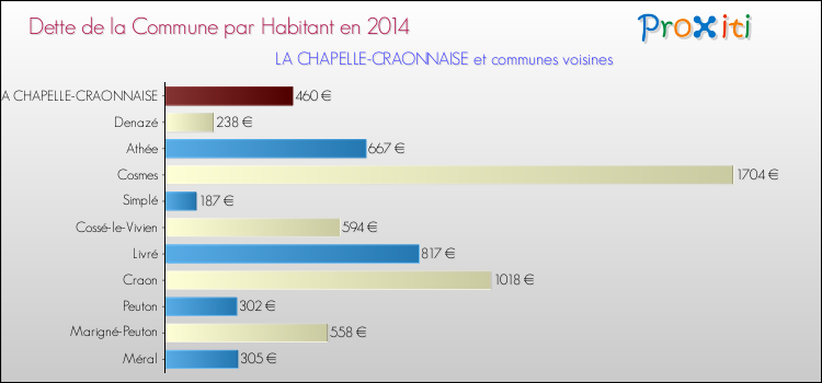 Dette par habitant de la commune en 2014 pour LA CHAPELLE-CRAONNAISE et les communes proches Comparaison de la dette par habitant de la commune en 2014 pour LA CHAPELLE-CRAONNAISE et les communes voisines