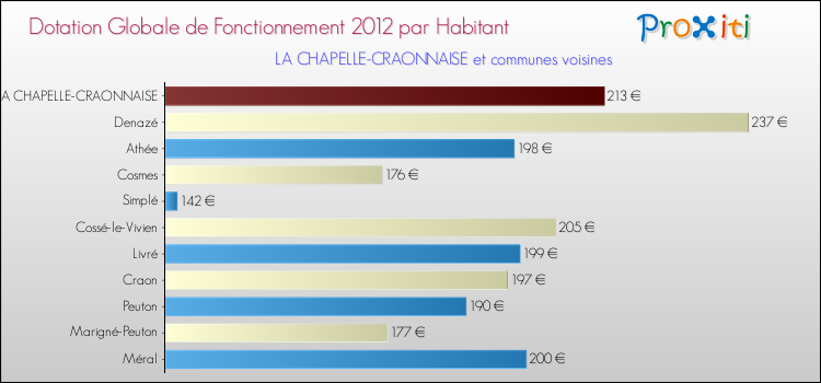 Montant des dotations globales de fonctionnement DGF par Habitant pour LA CHAPELLE-CRAONNAISE et les communes proches Comparaison des des dotations globales de fonctionnement DGF par habitant pour LA CHAPELLE-CRAONNAISE et les communes voisines
