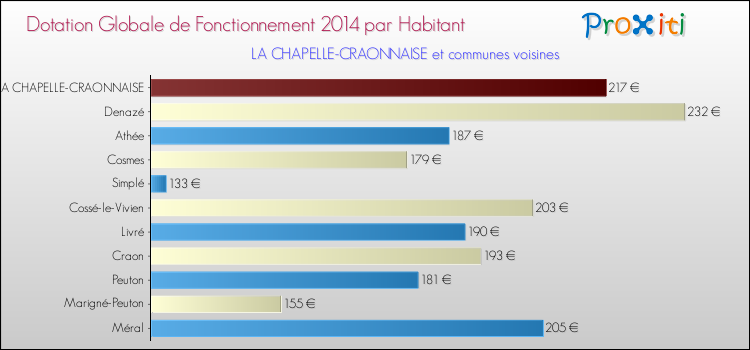 Montant des dotations globales de fonctionnement DGF par Habitant pour LA CHAPELLE-CRAONNAISE et les communes proches en 2014. Comparaison des des dotations globales de fonctionnement DGF par habitant pour LA CHAPELLE-CRAONNAISE et les communes voisines en 2014.