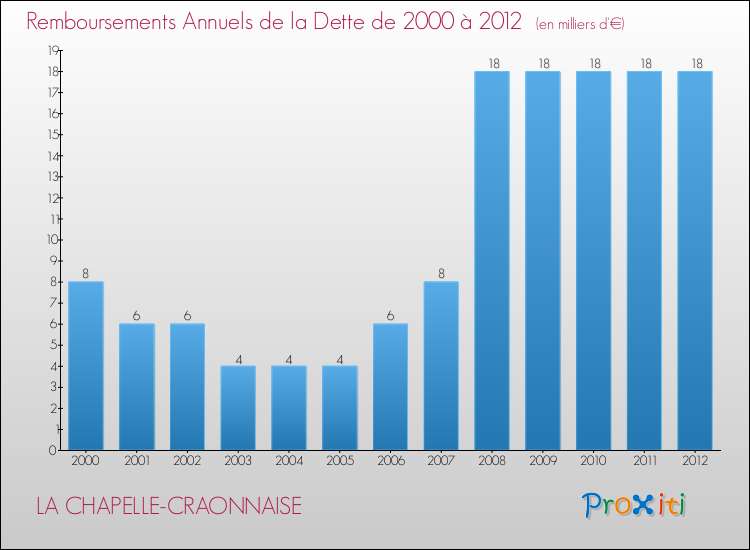 Evolution de l'annuité de la dette pour la commune de LA CHAPELLE-CRAONNAISE de 2000 à 2012 Annuités de la dette pour LA CHAPELLE-CRAONNAISE de 2000 à 2012