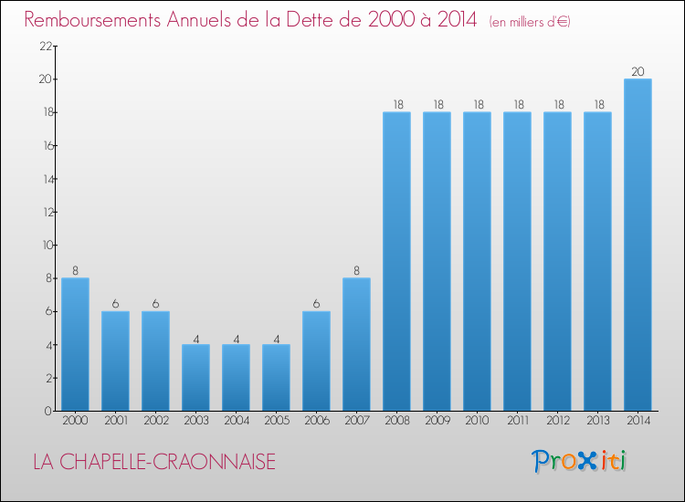 Evolution de l'annuité de la dette pour la commune de LA CHAPELLE-CRAONNAISE de 2000 à 2014 Annuités de la dette pour LA CHAPELLE-CRAONNAISE de 2000 à 2014