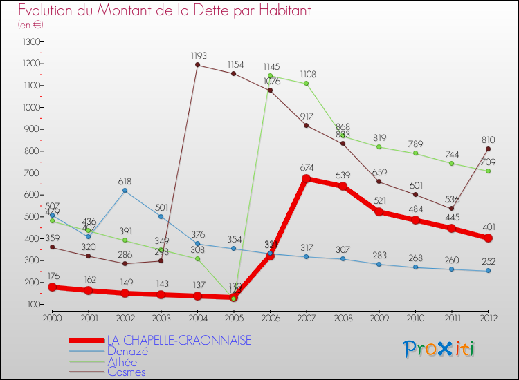 Evolution de la dette par habitant pour la commune de LA CHAPELLE-CRAONNAISE et les communes proches de 2000 à 2012 Comparaison de la dette par habitant pour LA CHAPELLE-CRAONNAISE et les communes voisines de 2000 à 2012