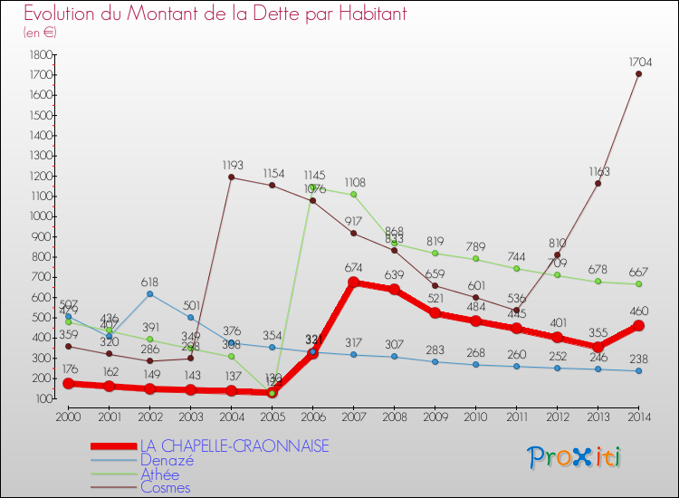Evolution de la dette par habitant pour la commune de LA CHAPELLE-CRAONNAISE et les communes proches de 2000 à 2014 Comparaison de la dette par habitant pour LA CHAPELLE-CRAONNAISE et les communes voisines de 2000 à 2014