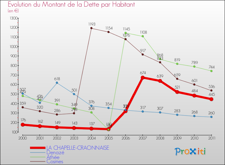 Evolution de la dette par habitant pour la commune de LA CHAPELLE-CRAONNAISE et les communes proches Comparaison de la dette par habitant pour LA CHAPELLE-CRAONNAISE et les communes voisines