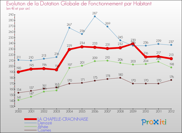 Evolution et montant de la dotation globale de fonctionnement par Habitant pour LA CHAPELLE-CRAONNAISE et les communes proches Comparaison des dotations globales de fonctionnement par habitant pour LA CHAPELLE-CRAONNAISE et les communes voisines