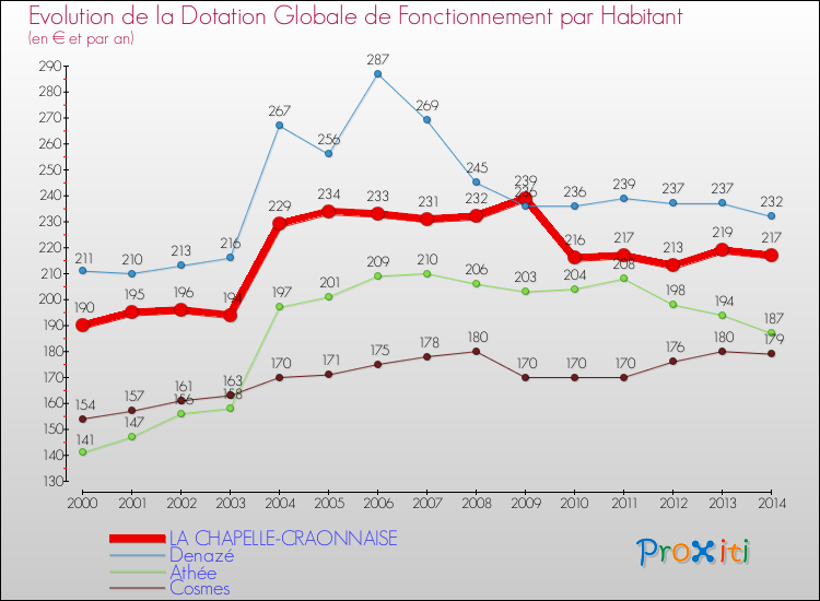 Evolution et montant de la dotation globale de fonctionnement par Habitant pour LA CHAPELLE-CRAONNAISE et les communes proches de 2000 à 2014. Comparaison des dotations globales de fonctionnement par habitant pour LA CHAPELLE-CRAONNAISE et les communes voisines de 2000 à 2014.