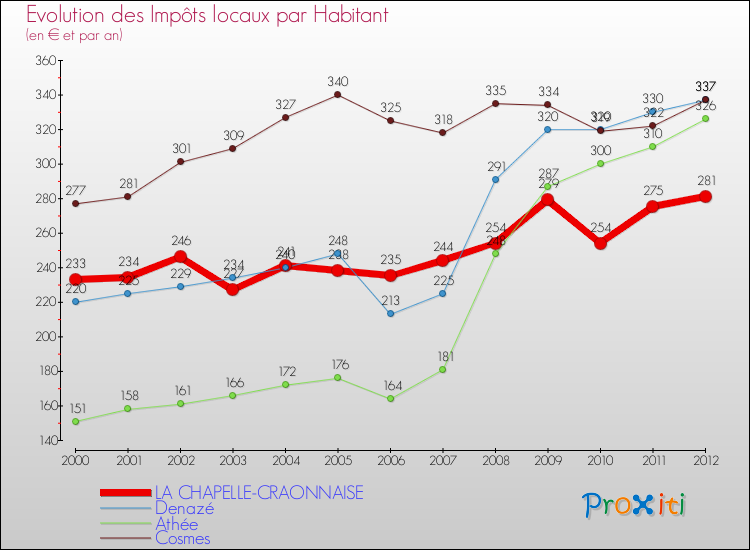 Evolution et montant des impôts locaux par Habitant pour LA CHAPELLE-CRAONNAISE et les communes proches Comparaison des impôts locaux par habitant pour LA CHAPELLE-CRAONNAISE et les communes voisines