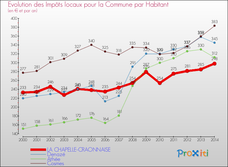 Evolution et montant des impôts locaux par Habitant pour LA CHAPELLE-CRAONNAISE et les communes proches de 2000 à 2014 Comparaison des impôts locaux par habitant pour LA CHAPELLE-CRAONNAISE et les communes voisines de 2000 à 2014