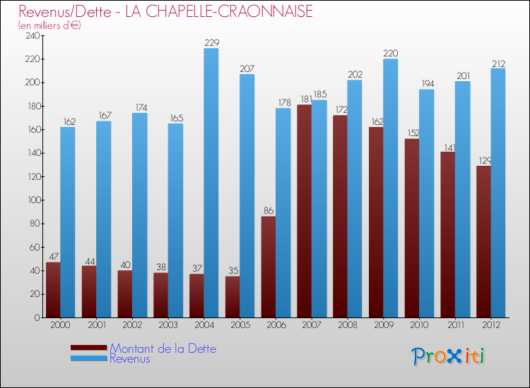 Evolution comparée de la dette et des revenus pour la commune de LA CHAPELLE-CRAONNAISE de 2000 à 2012 Comparaison de la dette et des revenus pour LA CHAPELLE-CRAONNAISE de 2000 à 2012