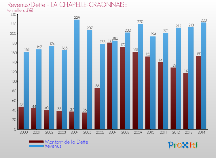 Evolution comparée de la dette et des revenus pour la commune de LA CHAPELLE-CRAONNAISE de 2000 à 2014 Comparaison de la dette et des revenus pour LA CHAPELLE-CRAONNAISE de 2000 à 2014