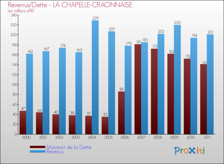 Evolution comparée de la dette et des revenus pour la commune de LA CHAPELLE-CRAONNAISE de 2000 à 2011 Comparaison de la dette et des revenus pour LA CHAPELLE-CRAONNAISE de 2000 à 2011