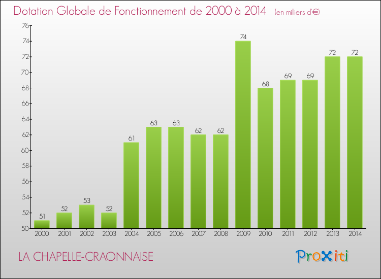 Evolution du montant de la Dotation Globale de Fonctionnement pour la commune de LA CHAPELLE-CRAONNAISE de 2000 à 2014 Evolution du montant de la Dotation Globale de Fonctionnement pour LA CHAPELLE-CRAONNAISE de 2000 à 2014