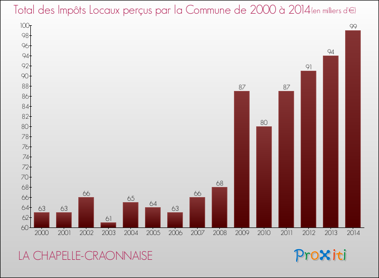 Evolution des Impôts Locaux pour la commune de LA CHAPELLE-CRAONNAISE de 2000 à 2014 Evolution des Impôts Locaux pour LA CHAPELLE-CRAONNAISE de 2000 à 2014
