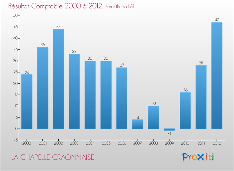Evolution du résultat comptable pour la commune de LA CHAPELLE-CRAONNAISE de 2000 à 2012 Evolution du résultat comptable pour LA CHAPELLE-CRAONNAISE de 2000 à 2012