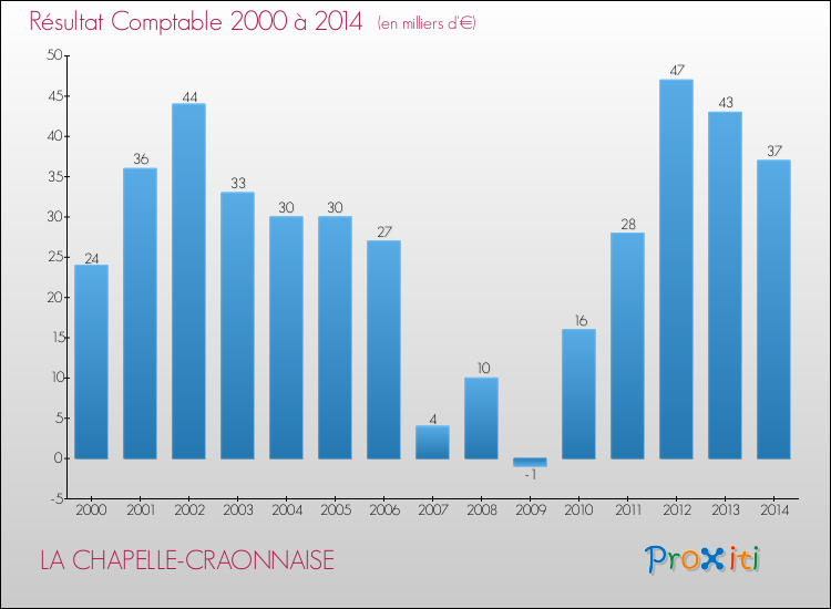 Evolution du résultat comptable pour la commune de LA CHAPELLE-CRAONNAISE de 2000 à 2014 Evolution du résultat comptable pour LA CHAPELLE-CRAONNAISE de 2000 à 2014