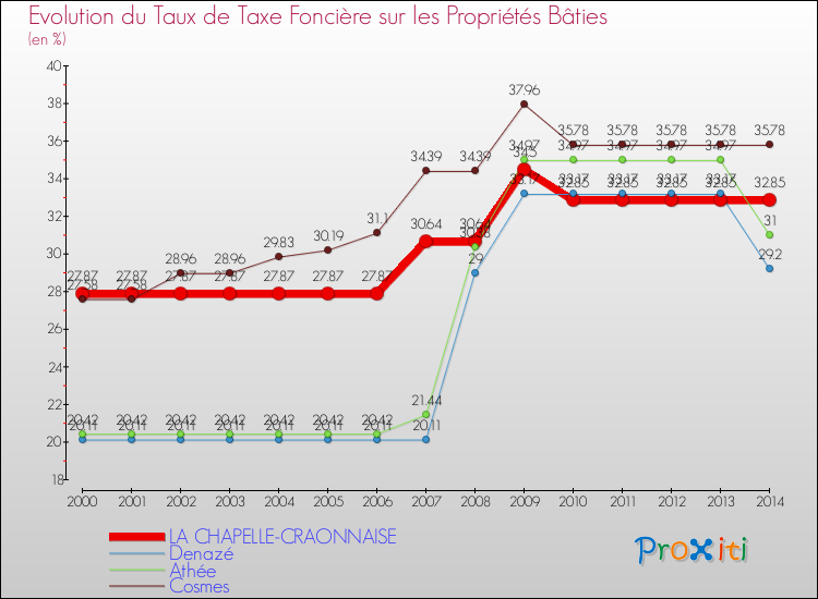 Evolution du taux de la taxe foncière sur le bati pour LA CHAPELLE-CRAONNAISE et les communes proches de 2000 à 2014 Comparaison des taux de taxe foncière sur le bati pour LA CHAPELLE-CRAONNAISE et les communes voisines de 2000 à 2014