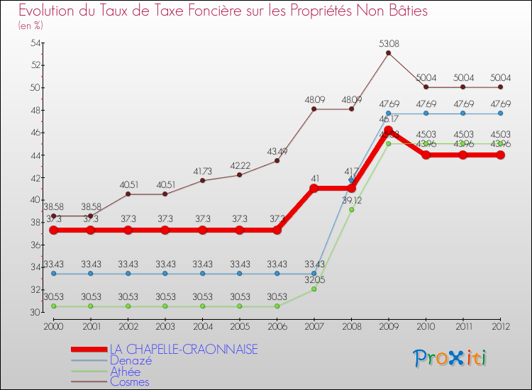 Evolution du taux de la taxe foncière sur les immeubles et terrains non batis pour LA CHAPELLE-CRAONNAISE et les communes proches de 2000 à 2012 Comparaison des taux de la taxe foncière sur les immeubles et terrains non batis pour LA CHAPELLE-CRAONNAISE et les communes voisines de 2000 à 2012