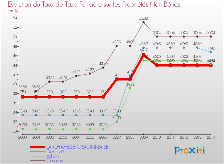 Evolution du taux de la taxe foncière sur les immeubles et terrains non batis pour LA CHAPELLE-CRAONNAISE et les communes proches de 2000 à 2014 Comparaison des taux de la taxe foncière sur les immeubles et terrains non batis pour LA CHAPELLE-CRAONNAISE et les communes voisines de 2000 à 2014