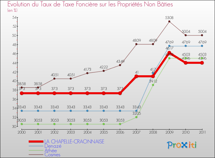 Evolution du taux de la taxe foncière sur les immeubles et terrains non batis pour LA CHAPELLE-CRAONNAISE et les communes proches Comparaison des taux de la taxe foncière sur les immeubles et terrains non batis pour LA CHAPELLE-CRAONNAISE et les communes voisines