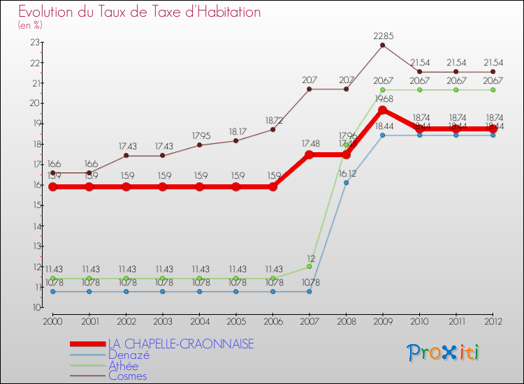 Evolution du taux de la taxe d'habitation pour LA CHAPELLE-CRAONNAISE et les communes proches Comparaison des taux de la taxe d'habitation pour LA CHAPELLE-CRAONNAISE et les communes voisines