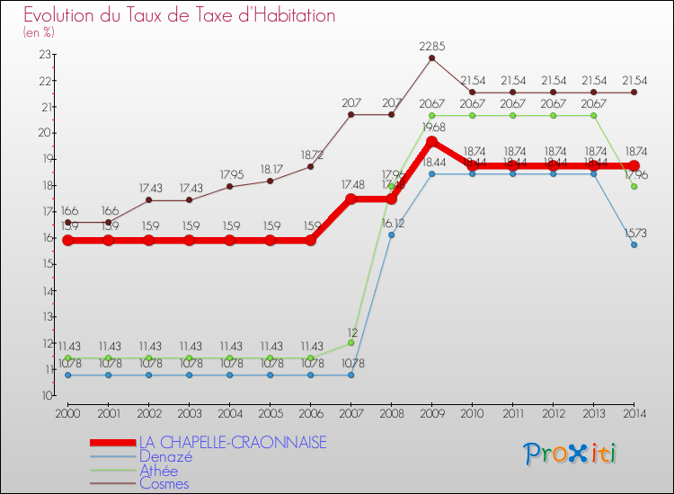 Evolution du taux de la taxe d'habitation pour LA CHAPELLE-CRAONNAISE et les communes proches de 2000 à 2014 Comparaison des taux de la taxe d'habitation pour LA CHAPELLE-CRAONNAISE et les communes voisines de 2000 à 2014