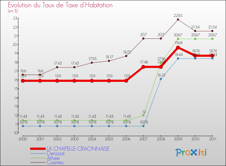 Evolution du taux de la taxe d'habitation pour LA CHAPELLE-CRAONNAISE et les communes proches Comparaison des taux de la taxe d'habitation pour LA CHAPELLE-CRAONNAISE et les communes voisines