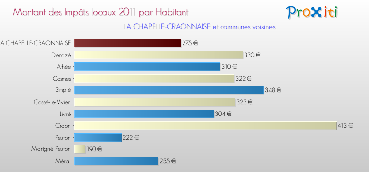 Montant des impôts locaux par Habitant pour LA CHAPELLE-CRAONNAISE et les communes proches Comparaison des impôts locaux par habitant pour LA CHAPELLE-CRAONNAISE et les communes voisines